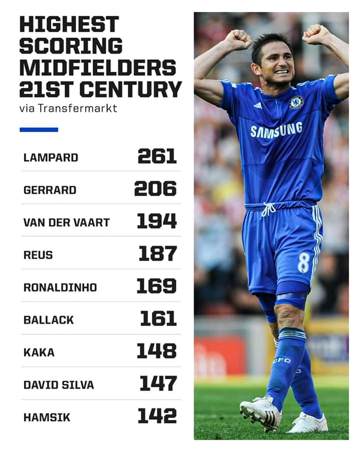 These Highest Goal Scoring Midfielders Of The 21st Century Were